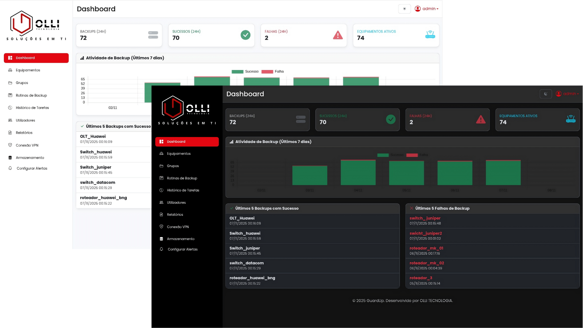 Painel do GuardUp exibindo backups, sucessos, falhas e equipamentos ativos